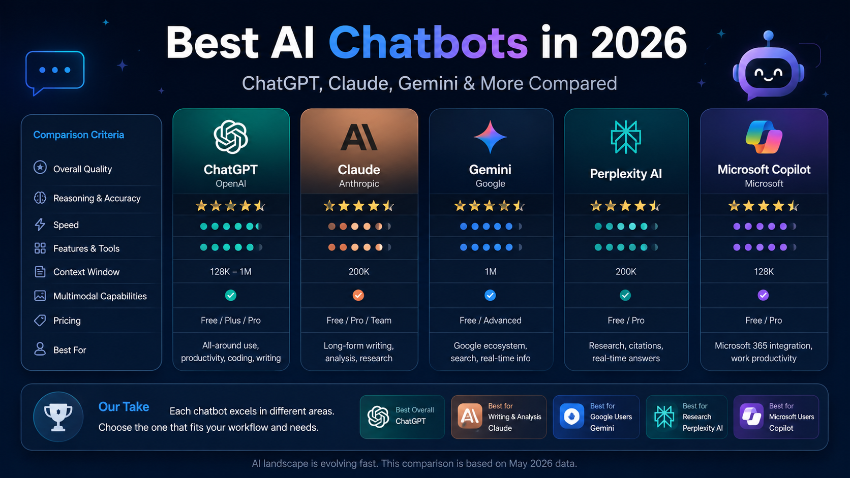 Best AI chatbots comparison 2026 — ChatGPT Claude Gemini Grok Best AI chatbots comparison 2026 — ChatGPT Claude Gemini Grok